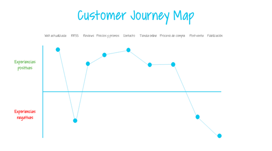 Customer Journey Map